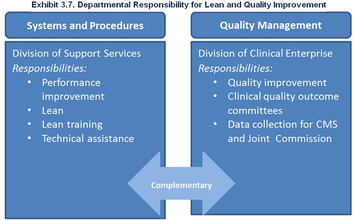 Exhibit 3.7. Departmental Responsibility for Lean and Quality Improvement. This chart shows that systems and procedures and quality management are complementary. Systems and procedures include division of support services, responsible for performance improvement, Lean, Lean training, and technical assistance. Quality management includes the division of clinical enterprise, responsible for quality improvement, clinical quality outcome committees, and data collection for CMS and the Joint Commission.