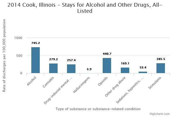This bar graph shows stays for alcohol and other drugs for Cook County, IL in 2014. The highest rate of discharges per 100,000 population was for alcohol (745.2) with opioids (440.7) in second place. The lowest was for hallucinogens (3.9).