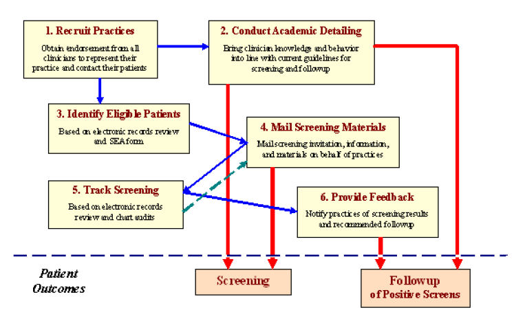Diagram of six steps in SATIS-PHI/CRC intervention. Step 1. Recruit practices; obtain endorsement from all clinicians to represent their practice and contact their patients. Step 1 leads directly to Step 2. Conduct academic detailing; bring clinician knowledge and behavior into line with current guidelines for screening and followup. Step 1 also leads directly to Step 3. Identify eligible patients; based on electronic records review and SEA form. Step 4. Mail screening materials; mail screening invitation, information, and materials on behalf of practices. Step 5. Track screening; based on electronic records review and chart audits. A dotted line goes from Step 5 to Step 4. The last step is Step 6. Provide feedback; notify practices of screening results and recommended followup. Steps 2 and 4 lead to the patient outcome of screening. Steps 2 and 6 lead to the patient outcome of followup of positive screens.