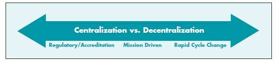 Figure 1 illustrates the power/authority continuum in a hospital. A horizontal arrow points in both directions with the words 'Centralization vs. Decentralization' spanning the arrow. Below the arrow, reading left to right: Regulatory/Accreditation, Mission Driven, Rapid Cycle Change.