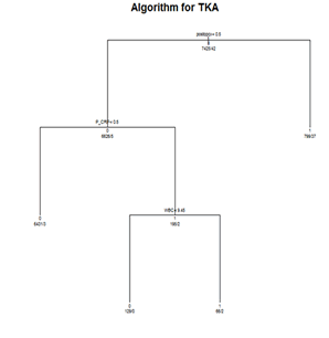 Figure 7. Final Algorithm for TKA. Graphic illustrating classification tree branching for the final TKA algorithm as described in the final report narrative.