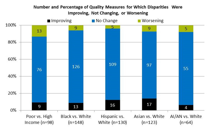 Chart shows Number and Percentage of Quality Measures for Which Disparities Were Improving, Not Changing, or Worsening. Poor vs. High Income (n=98): Worsening - 13; No Change - 76; Improving - 9. Black vs. White (n=148): Worsening - 9; No Change - 126; Improving - 13. Hispanic vs. White (n=130): Worsening - 5; No Change - 109; Improving - 16. Asian vs. White (n=123): Worsening - 9; No Change - 97; Improving - 17. AI/AN vs. White (n=64): Worsening - 5; No Change - 55; Improving - 4.