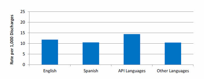 Chart shows postoperative sepsis per 1,000 adult discharges with an elective operating room procedure by language:  English - 11.84; Spanish - 10.54; API Languages -  14.44; Other Languages - 10.47.