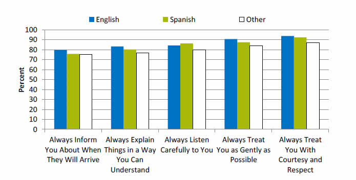 Bar chart shows provider-patient communication among adults receiving home health care, by language spoken at home. Go to 

table below for details.