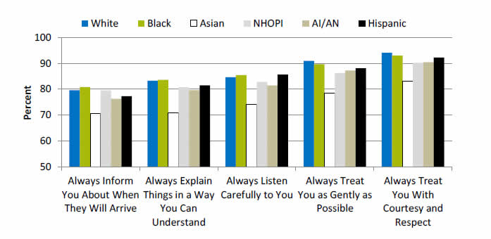 Bar chart shows provider-patient communication among adults receiving home health care. Go to table below for details.