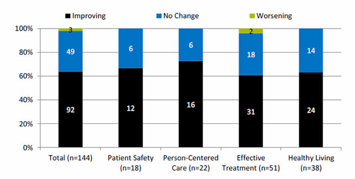 Chart shows measures of health care quality for Hispanics. Total (n=144): Worsening - 3; No Change - 49; Improving - 92. Patient Safety (n=18): No Change - 6; Improving - 12. Person-Centered Care (n=22)): No Change - 6; Improving - 16. Effective Treatment (n=51)): Worsening - 2; No Change - 18; Improving - 31. Healthy Living (n=38)): No Change - 14; Improving - 24.