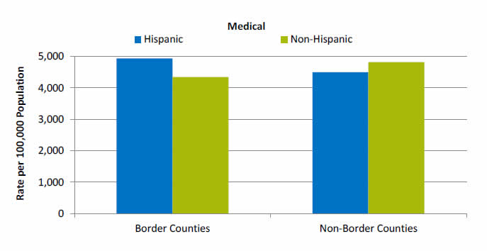 Bar chart shows rates per 100,000 population for Medical Inpatient Hospital Stays. Border Counties: Hispanic - 4,933; Non-Hispanic - 4,345. Non-Border Counties: Hispanic - 4,498; Non-Hispanic - 4,822.