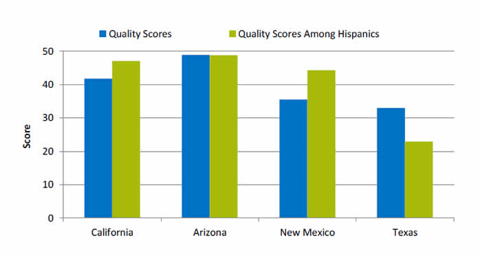Chart shows Quality Scores in U.S. Border States: California Quality Scores - 41.8; Quality Scores Among Hispanics - 47.1. Arizona Quality Scores - 48.9; Quality Scores Among Hispanics - 48.8. New Mexico Quality Scores - 35.5; Quality Scores Among Hispanics - 44.3. Texas Quality Scores - 33; Quality Scores Among Hispanics - 22.9.