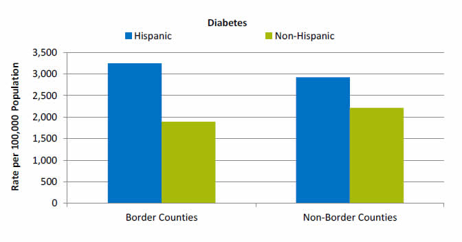 Bar chart shows rates per 100,000 population for Diabetes. Border Counties: Hispanic - 3,246; Non-Hispanic - 1,888. Non-Border Counties: Hispanic - 2,922; Non-Hispanic - 2,213.