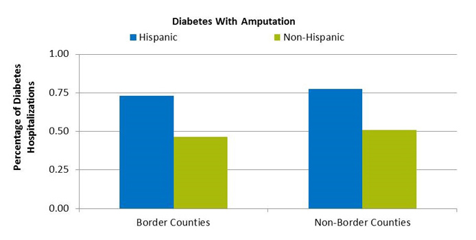 Bar chart shows percentage of hospitalizations for diabetes with amputation. Border Counties: Hispanic, 0.73; Non-Hispanic, 0.47; Non-Border Counties: Hispanic, 0.78; Non-Hispanic, 0.51.