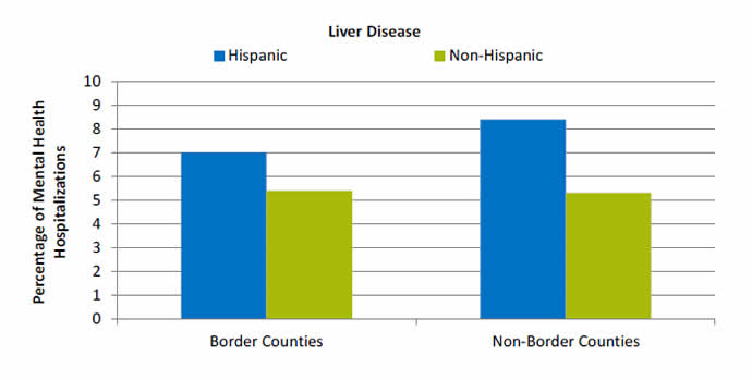 Bar chart shows percentage of mental health hospitalizations with liver disease. Border Counties: Hispanic - 7.0; Non-Hispanic - 5.4. Non-Border Counties: Hispanic - 8.4; Non-Hispanic - 5.3.