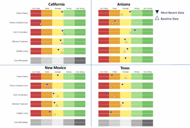Screenshot from AHRQ State Snapshots site shows Quality Scores by National Quality Strategy Priority for California, Arizona, New Mexico, and Texas.