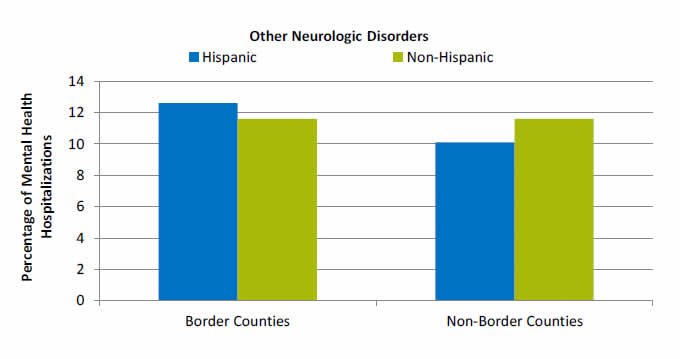 Bar chart shows percentage of mental health hospitalizations with other neurologic disorders. Border Counties: Hispanic - 12.6; Non-Hispanic - 11.6. Non-Border Counties: Hispanic - 10.1; Non-Hispanic - 11.6.