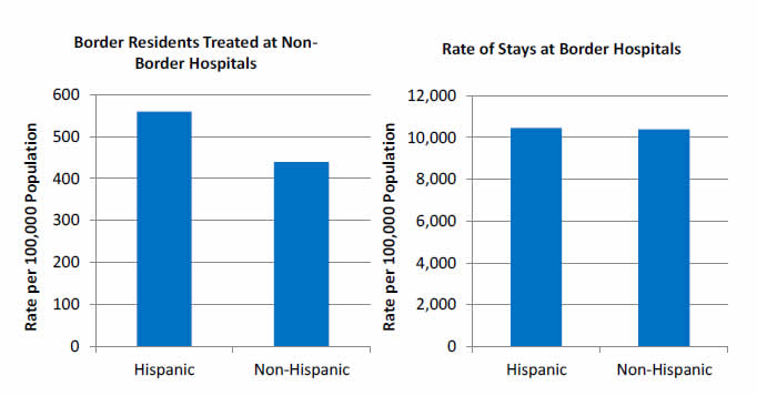 Bar charts show rate per 100,000 Population. Border Residents Treated at Non-Border Hospitals: Hispanic - 559, Non-Hispanic - 439. Rate of Stays at Border Hospitals: Hispanic - 10,459, Non-Hispanic - 10,381.