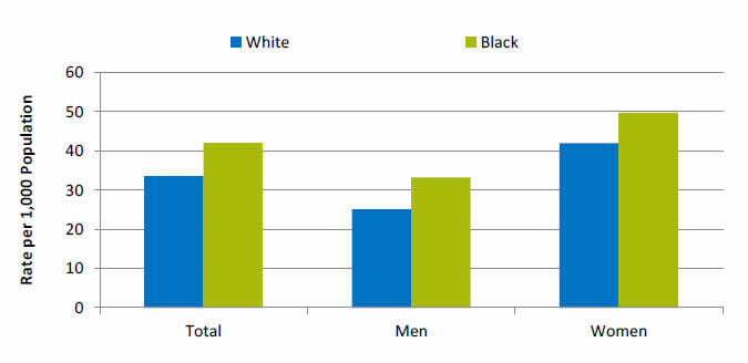 Chart shows adult ambulatory medical care visits due to adverse effects of medical care per 1,000 population, by race, stratified by sex. Total: White - 33.6; Black - 42.1. Men: White - 25.1; Black - 33.2. Women: White - 42; Black - 49.8.