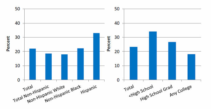 Charts show females without a usual source of care who indicate a financial or insurance reason for not having a source of care. By race/ethnicity: Total - 22.0%, Total Non-Hispanic - 18.6%, Non-Hispanic White - 18.0%, Non-Hispanic Black - 22.3%, Hispanic - 33.0%. By education: Total - 23.3%, Less than High School - 34.1%, High School Grad - 26.7%, Any College - 18.2%.