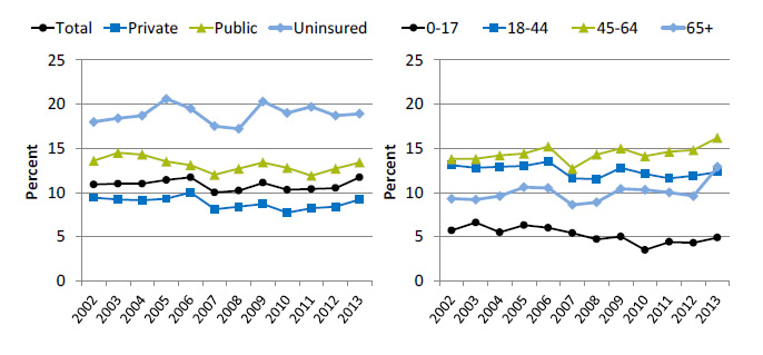 Line graphs show people who were unable to get or delayed in getting needed medical care, dental care, or prescription medicines in the last 12 months, by insurance and age. Text description is below the image.