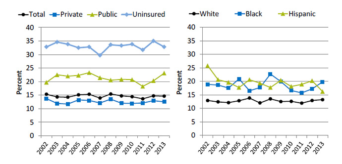 Line graphs show adults who needed care right away for an illness, injury, or condition in the last 12 months who sometimes or never got care as soon as wanted, by insurance and race/ethnicity. Text description is below the image.