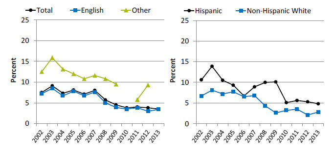 Line graphs show children who needed care right away for an illness, injury, or condition in the last 12 months who sometimes or never got care as soon as wanted, by preferred language and ethnicity. Text description is below the image.