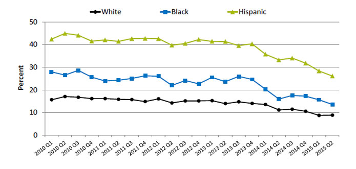 Chart shows adults ages 18-64 who were uninsured at the time of interview. Text description is below the image.