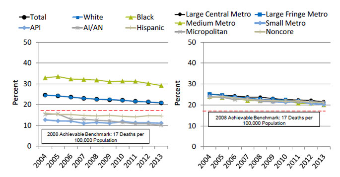Charts show age-adjusted breast cancer deaths per 100,000 female population, by race/ethnicity and geographic location. Text description is below the image.