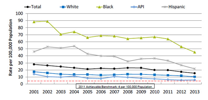 Chart shows hospital admissions for uncontrolled diabetes without complications per 100,000 population by race/ethnicity.