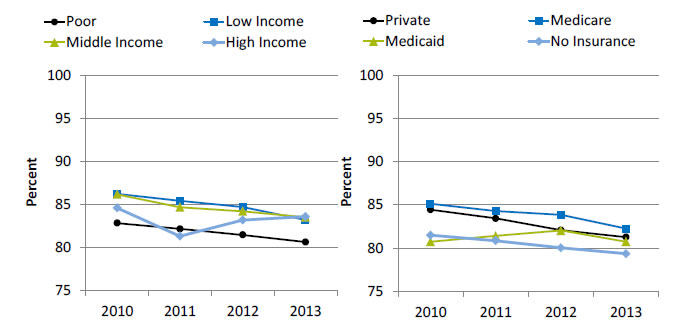 Charts show HIV patients who were retained in HIV care, by income and insurance. Text description is below the image.