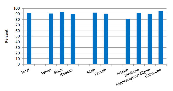 Hiv Med Chart 2016