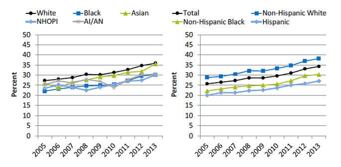Charts show patients who saw a nephrologist at least 12 months prior to initiation of renal replacement therapy, by race and ethnicity. Text description is below the image.
