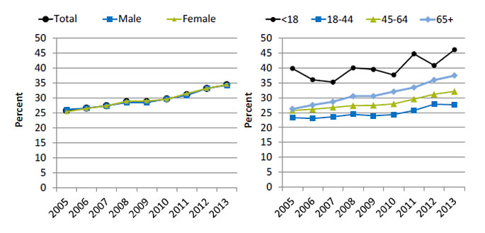 Charts show patients who saw a nephrologist at least 12 months prior to initiation of renal replacement therapy, by sex and age. Text description is below the image.