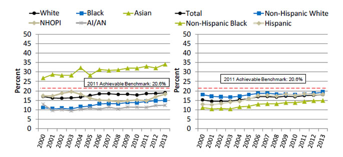 Charts show dialysis patients under age 70 who were registered for transplantation or received a deceased donor kidney within a year of ESRD initiation, by race and ethnicity. Text description is below the image.