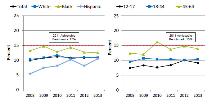 Charts show people age 12 and over who needed treatment for illicit drug use or an alcohol problem and who received such treatment at a specialty facility in the last 12 months, by race/ethnicity and age. Text description is below the image.