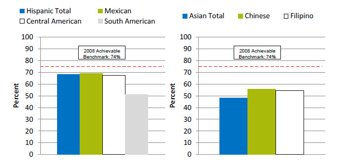 Charts show adults who visited a professional for mental, emotional, alcohol, or drug problems during the past 12 months who completed the recommended full course of treatment, by Hispanic and Asian granular ethnicities. Left Chart: Hispanic Total - 68.2, Mexican - 69.1, Central American - 67.6, South American - 51.3. Right Chart: Asian Total - 48.2, Chinese - 55.7, Filipino - 54.5.