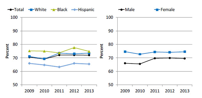 Charts show adults with chronic joint symptoms who have ever seen a doctor or other health professional for joint symptoms, by race/ethnicity and sex. Text description is below the image.