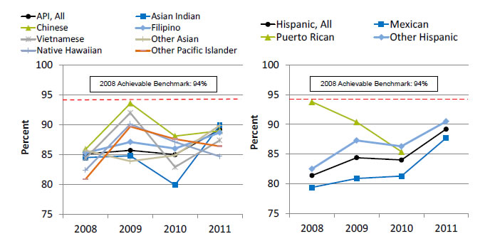Charts show patients with tuberculosis who completed a curative course of treatment within 1 year of initiation of treatment, by Asian or Pacific Islander and Hispanic granular ethnicities. Text description is below the image.