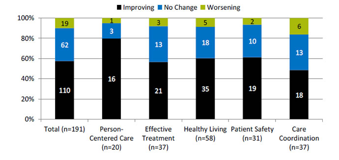 Bar graphs shows number and percentage of all quality measures that are improving, not changing, or worsening through 2013, overall and by National Quality Strategy Priorities. Text description is below the image.