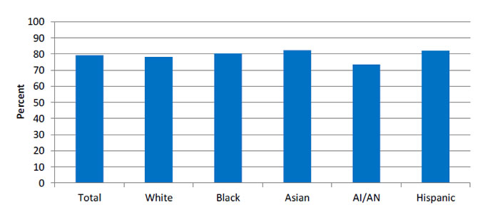Chart shows adolescents ages 13-17 years who ever received at least 1 dose of the meningococcal vaccine, by race/ethnicity. Text description is below the image.