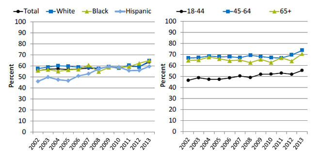Charts show adults with obesity who ever received advice from a health provider to exercise more, by race/ethnicity and age. Text description is below the image.