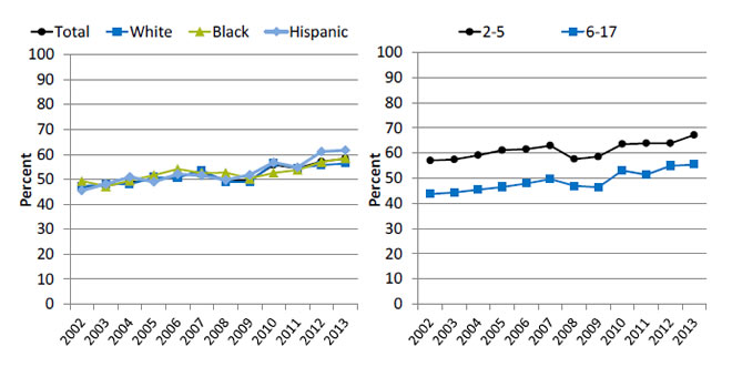 Charts show children ages 2-17 for whom a health provider ever gave advice within the past 2 years about healthy eating, by race/ethnicity and age. Text description is below the image.
