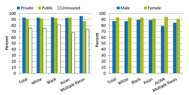 Charts show adults who received a blood pressure measurement in the last 2 years and can state whether their blood pressure was normal or high, by insurance and gender, stratified by race/ethnicity. Text description is below the image.