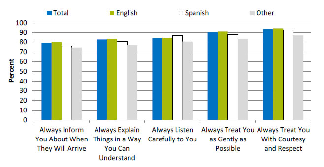 Chart shows provider-patient communication among adults receiving home health care, by language spoken at home. Text description is below the image.