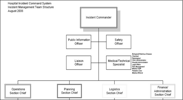 The Command Staff and General Staff flow chart shows the Hospital Incident Command System Incident Management Team Structure. The box at the top of the chart is labeled 'Incident Commander.' That box is connected by a line to four boxes beneath it: 'Public Information Officer' and 'Liaison Officer' on the left and 'Safety Officer' and Medical/Technical Specialist' on the right. A line from 'Incident Commander' goes between the two sets of boxes to a horizontal bar below them, with four boxes: Operations Section Chief, Planning Section Chief, Logistics Section Chief, and Financial/Administrative Section Chief.