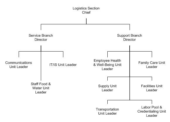 The Logistics Section flow chart shows the chain of command under the Logistics Section Chief. The box at the top is labeled 'Logistics Section Chief.' On a horizontal bar below that, are two more boxes: 'Service Branch Director' and 'Support Branch Director.' Boxes below each of these show the 'Unit Leaders' for that branch.