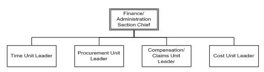 The Finance/Administration Section flow chart shows the chain of command under the Finance/Administration Section Chief. The box at the top is labeled 'Finance/Administration Section Chief.' On a bar beneath that, four boxes are labeled 'Time Unit Leader,' 'Procurement Unit Leader,' 'Compensation/Claims Unit Leader,' and 'Cost Unit Leader.'