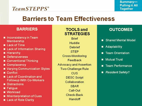 Barriers to Team Effectiveness. Column 1 of 3: Inconsistency in Team Membership; Lack of Time; Lack of Information Sharing; Hierarchy; Defensiveness; Conventional Thinking; Complacency; Varying Communication Styles; Conflict; Lack of Coordination and Follow-Up with Co-Workers; Distractions; Fatigue; Workload; Misinterpretation of Cues; and Lack of Role Clarity. Column 2 of 3: Tools and Strategies: Brief; Huddle; Debrief; STEP; Cross Monitoring; Feedback; Advocacy and Assertion. Two-Challenge Rule; CUS; DESC Script; Collaboration; SBAR: Call-Out; Check-Back; and Handoff. Column 3 of 3: Outcomes: Shared Mental Model; Adaptability; Team Orientation; Mutual Trust; Team Performance; and Patient Safety!