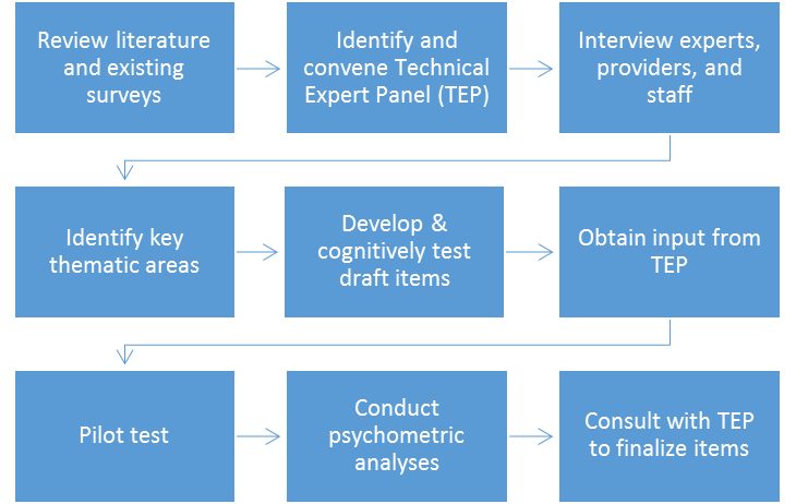 The supplemental items in the SOPS survey development process are represented as a series of text boxes connected one to the next by arrows pointing to the right: Review literature and existing surveys; Identify and convene Technical Expert Panel (TEP); Interview experts, providers, and staff; Identify key thematic areas; Develop and cognitively test draft areas; Obtain input from TEP; Pilot test; Conduct psychometric analysis; Consult with TEP to finalize items.