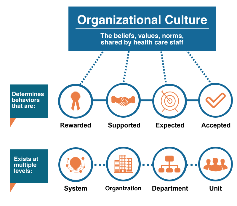 Screenshot of What is Patient Safety Culture, which: Determines behaviors that are rewarded, supported, expected, accepted. Exists at multiple levles: system, organization, department, and unit.