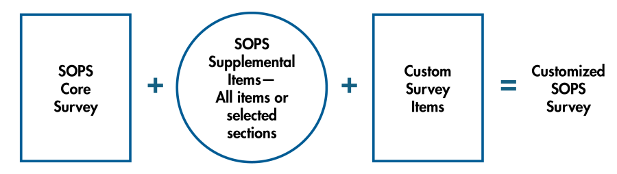 Image showing SOPS Core Survey plus SOPS Supplemental Items plus Custom Survey Items equals a Customized SOPS Survey.