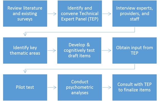 Diagram showing SOPS survey development process: review literature and existing surveys, identify and convene technical expert panel, interview experts, providers, and staff, identify key thematic areas, develop and cognitively test draft items, obtain input from TEP, pilot test, conduct psychometric analyses, and consult with TEP to finalize items