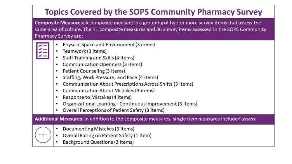 Image shows the Topics Covered by the SOPS Community Pharmacy Survey. A composite measure is a grouping of two or more survey items that assess the same area of culture. The 11 composite measures and 36 survey items assessed in the SOPS Community Pharmacy Survey are:
Physical Space and Environment (3 items)
Teamwork (3 items)
Staff Training and Skills (4 items)
Communication Openness (3 items)
Patient Counseling (3 items)
Staffing, Work Pressure, and Pace (4 items)
Communication About Prescriptions Across Shifts (3 items)
Communication About Mistakes (3 items)
Response to Mistakes (4 items)
Organizational Learning - Continuous Improvement (3 items) 
Overall Perceptions of Patient Safety (3 items)
Additional Measures: In addition to the composite measures, single item measures included assess:
Documenting Mistakes (3 items)
Overall Rating on Patient Safety (1 item) 
Background Questions (3 items)
